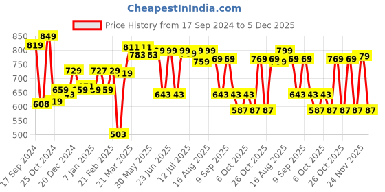 myntra.com Thomas Scott Men Mid-Rise Casual Shorts thomas scott Price History Graph from 17 Sep 2024 to 5 Dec 2025