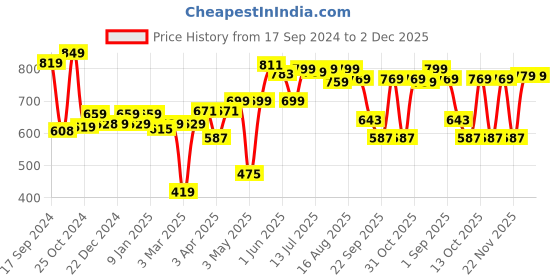 myntra.com Thomas Scott Men Mid-Rise Casual Shorts thomas scott Price History Graph from 17 Sep 2024 to 2 Dec 2025