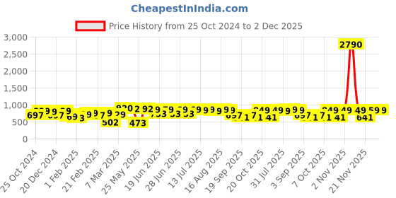 myntra.com Thomas Scott Men Mid-Rise Chino Shorts thomas scott Price History Graph from 25 Oct 2024 to 1 Dec 2025