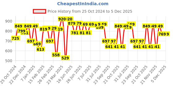 myntra.com Thomas Scott Men Mid-Rise Chino Shorts thomas scott Price History Graph from 25 Oct 2024 to 5 Dec 2025