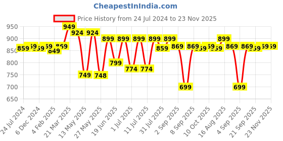 myntra.com Thomas Scott Men Mid-Rise Classic Fit Light Fade Stretchable Jeans thomas scott Price History Graph from 24 Jul 2024 to 22 Nov 2025