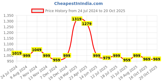 myntra.com Thomas Scott Men Mid-Rise Classic Slim Fit Easy Wash Trousers thomas scott Price History Graph from 24 Jul 2024 to 20 Oct 2025