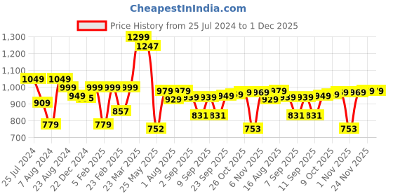 myntra.com Thomas Scott Men Mid Rise Comfort Relaxed Fit Clean Look Light Fade Cotton Jeans thomas scott Price History Graph from 25 Jul 2024 to 30 Nov 2025