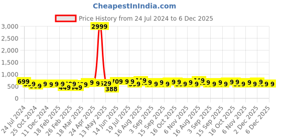 myntra.com Thomas Scott Men Mid-Rise Cotton Casual Shorts thomas scott Price History Graph from 24 Jul 2024 to 5 Dec 2025