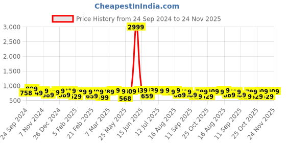 myntra.com Thomas Scott Men Mid-Rise Cotton Shorts thomas scott Price History Graph from 24 Sep 2024 to 24 Nov 2025