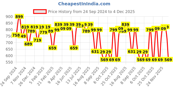myntra.com Thomas Scott Men Mid-Rise Cotton Shorts thomas scott Price History Graph from 24 Sep 2024 to 4 Dec 2025
