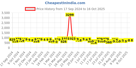 myntra.com Thomas Scott Men Mid Rise Jogger thomas scott Price History Graph from 17 Sep 2024 to 15 Oct 2025