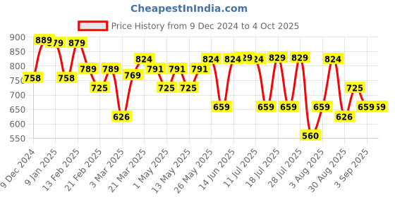 myntra.com Thomas Scott Men Mid-Rise Jogger thomas scott Price History Graph from 9 Dec 2024 to 4 Oct 2025