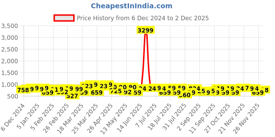myntra.com Thomas Scott Men Mid-Rise Loose Fit Parallel Trousers thomas scott Price History Graph from 6 Dec 2024 to 2 Dec 2025