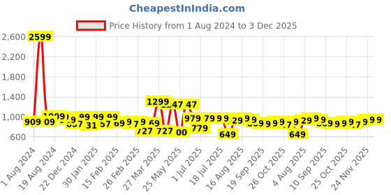 myntra.com Thomas Scott Men Mid Rise Loose Relaxed Fit Clean Look Light Fade Cotton Jeans thomas scott Price History Graph from 1 Aug 2024 to 3 Dec 2025
