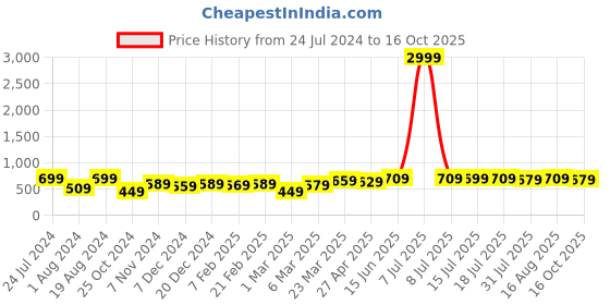 myntra.com Thomas Scott Men Mid-Rise Pure Cotton Chino Shorts thomas scott Price History Graph from 24 Jul 2024 to 16 Oct 2025