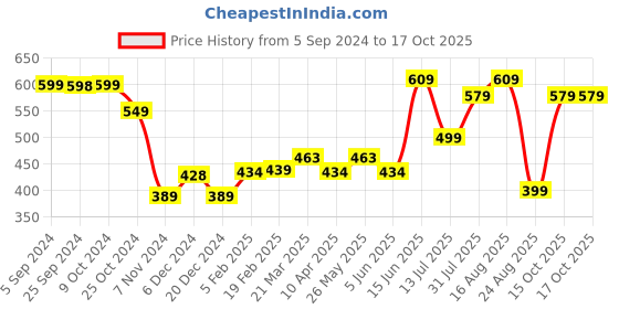 myntra.com Thomas Scott Men Mid-Rise Pure Cotton Shorts thomas scott Price History Graph from 5 Sep 2024 to 15 Oct 2025