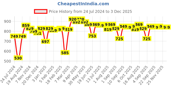 myntra.com Thomas Scott Men Mid-Rise Shorts thomas scott Price History Graph from 24 Jul 2024 to 3 Dec 2025