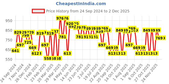 myntra.com Thomas Scott Men Mid-Rise Shorts thomas scott Price History Graph from 24 Sep 2024 to 2 Dec 2025