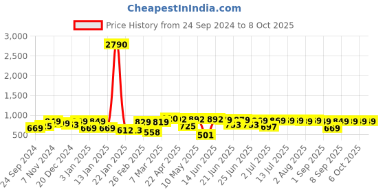 myntra.com Thomas Scott Men Mid-Rise Shorts thomas scott Price History Graph from 24 Sep 2024 to 4 Oct 2025