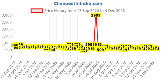 myntra.com Thomas Scott Men Mid-Rise Slim Fit Joggers thomas scott Price History Graph from 17 Sep 2024 to 4 Dec 2025