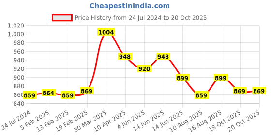 myntra.com Thomas Scott Men Mid-Rise Slim Fit Shorts thomas scott Price History Graph from 24 Jul 2024 to 20 Oct 2025