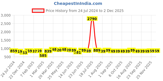 myntra.com Thomas Scott Men Mid-Rise Slim Fit Shorts thomas scott Price History Graph from 24 Jul 2024 to 2 Dec 2025