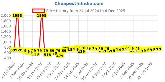 myntra.com Thomas Scott Men Mid-Rise Slim Fit Shorts thomas scott Price History Graph from 24 Jul 2024 to 6 Dec 2025