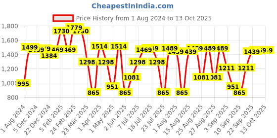 myntra.com Thomas Scott Men Mid-Rise Smart Fit Corduroy Chinos Trousers thomas scott Price History Graph from 1 Aug 2024 to 13 Oct 2025