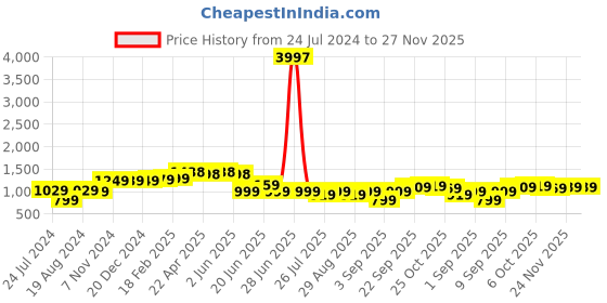 myntra.com Thomas Scott Men Mid-Rise Smart Fit Easy Wash Chinos Trousers thomas scott Price History Graph from 24 Jul 2024 to 27 Nov 2025