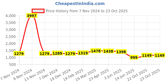 myntra.com Thomas Scott Men Mid-Rise Smart Fit Easy Wash Chinos Trousers thomas scott Price History Graph from 7 Nov 2024 to 22 Oct 2025