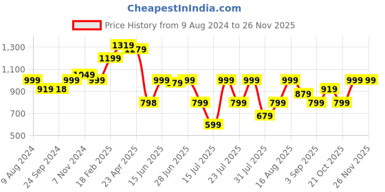 myntra.com Thomas Scott Men Mid-Rise Smart Linen Cotton Joggers thomas scott Price History Graph from 9 Aug 2024 to 24 Nov 2025