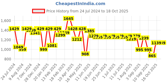 myntra.com Thomas Scott Men Mid-Rise Smart Slim Fit Easy Wash Cargos Trousers thomas scott Price History Graph from 24 Jul 2024 to 17 Oct 2025