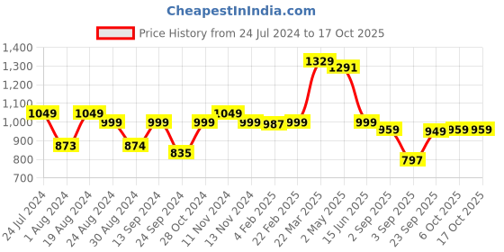 myntra.com Thomas Scott Men Mid-Rise Smart Slim Fit Heavy Fade Stretchable Jeans thomas scott Price History Graph from 24 Jul 2024 to 15 Oct 2025