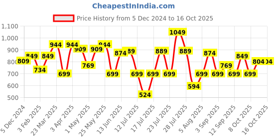 myntra.com Thomas Scott Men Mid-Rise Smart Slim Fit Wrinkle Free Trousers thomas scott Price History Graph from 5 Dec 2024 to 16 Oct 2025