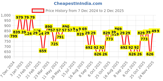 myntra.com Thomas Scott Men Mid Rise Track Pants thomas scott Price History Graph from 7 Dec 2024 to 2 Dec 2025