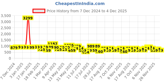 myntra.com Thomas Scott Men Mid-Rise Track Pants thomas scott Price History Graph from 7 Dec 2024 to 4 Dec 2025
