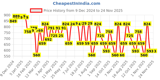 myntra.com Thomas Scott Men Mid-Rise Track Pants thomas scott Price History Graph from 9 Dec 2024 to 24 Nov 2025