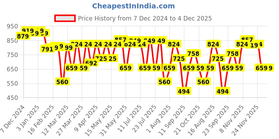 myntra.com Thomas Scott Men Mid-Rise Track Pants thomas scott Price History Graph from 7 Dec 2024 to 3 Dec 2025
