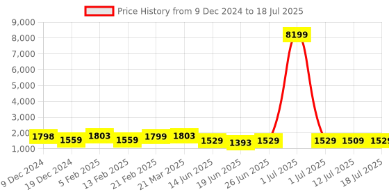 myntra.com Thomas Scott Men Mock Collar Self Design Casual Open Front Jacket thomas scott Price History Graph from 9 Dec 2024 to 18 Jul 2025