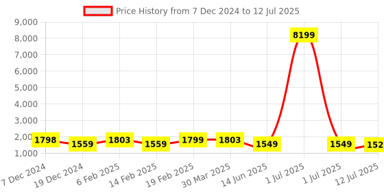 myntra.com Thomas Scott Men Mock Collar Self Design Casual Open Front Jacket thomas scott Price History Graph from 7 Dec 2024 to 12 Jul 2025