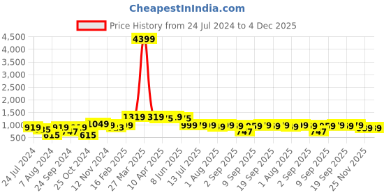 myntra.com Thomas Scott Men Navy Blue Joggers Trousers thomas scott Price History Graph from 24 Jul 2024 to 4 Dec 2025