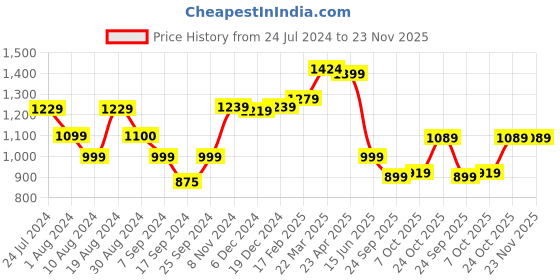 myntra.com Thomas Scott Men Navy Classic Slim Fit Stretchable Jeans thomas scott Price History Graph from 24 Jul 2024 to 23 Nov 2025