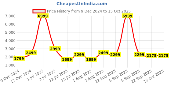 myntra.com Thomas Scott Men Notched Lapel Collar Single-Breasted Casual Blazer thomas scott Price History Graph from 9 Dec 2024 to 14 Oct 2025