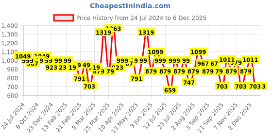 myntra.com Thomas Scott Men Olive Green Joggers Trousers thomas scott Price History Graph from 24 Jul 2024 to 4 Dec 2025