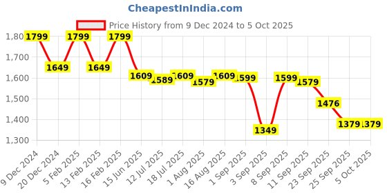myntra.com Thomas Scott Men Open Front Jacket with Patchwork thomas scott Price History Graph from 9 Dec 2024 to 4 Oct 2025