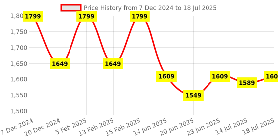 myntra.com Thomas Scott Men Open Front Jacket with Patchwork thomas scott Price History Graph from 7 Dec 2024 to 14 Jul 2025