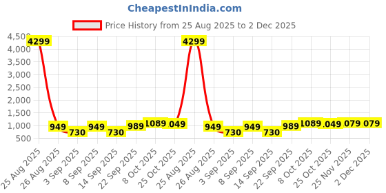 myntra.com Thomas Scott Men Original Relaxed Fit Mid-Rise Light Fade Jeans thomas scott Price History Graph from 25 Aug 2025 to 2 Dec 2025