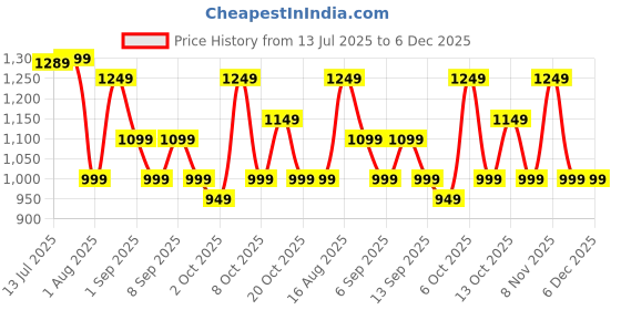 myntra.com Thomas Scott Men Original Slim Fit Mid-Rise Light Fade Stretchable Jeans thomas scott Price History Graph from 13 Jul 2025 to 6 Dec 2025