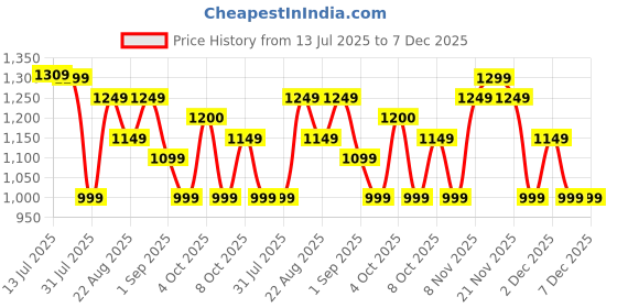 myntra.com Thomas Scott Men Original Slim Fit Mid-Rise Light Fade Stretchable Jeans thomas scott Price History Graph from 13 Jul 2025 to 7 Dec 2025