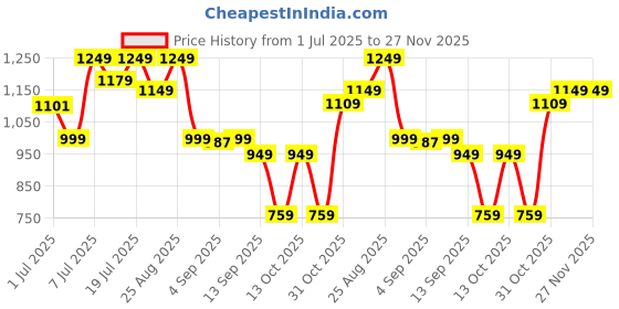 myntra.com Thomas Scott Men Original Straight Fit Mid-Rise Stretchable Jeans thomas scott Price History Graph from 1 Jul 2025 to 26 Nov 2025
