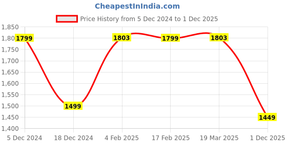 myntra.com Thomas Scott Men Outdoor Open Front Jacket thomas scott Price History Graph from 5 Dec 2024 to 1 Dec 2025