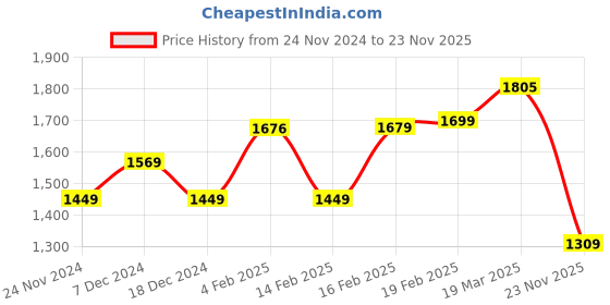 myntra.com Thomas Scott Men Outdoor Open Front Jacket thomas scott Price History Graph from 24 Nov 2024 to 23 Nov 2025