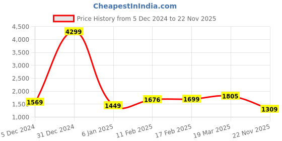 myntra.com Thomas Scott Men Outdoor Open Front Jacket thomas scott Price History Graph from 5 Dec 2024 to 22 Nov 2025