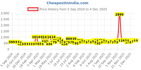 myntra.com Thomas Scott Men Outdoor Shorts thomas scott Price History Graph from 5 Sep 2024 to 3 Dec 2025